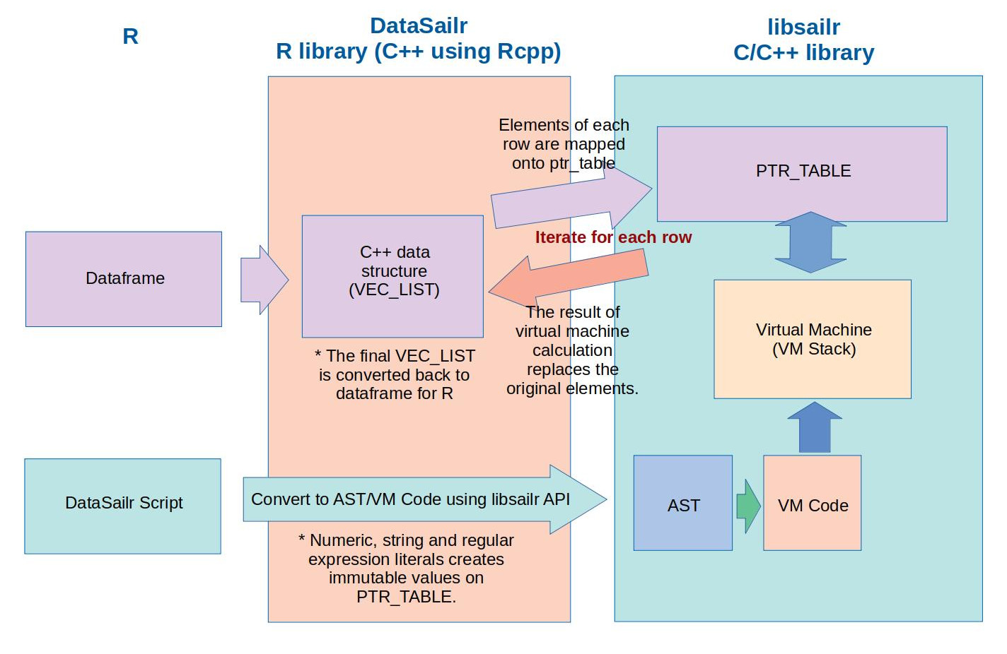 How DataSailr works with libsailr